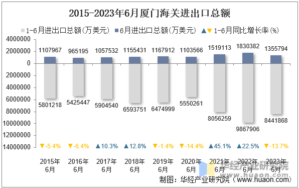 2015-2023年6月厦门海关进出口总额