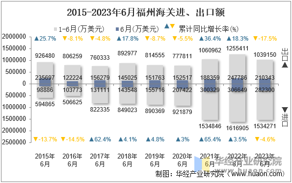 2015-2023年6月福州海关进、出口额