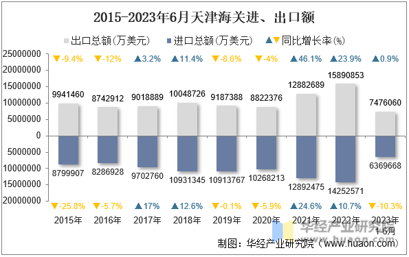 2015-2023年6月天津海关进、出口额
