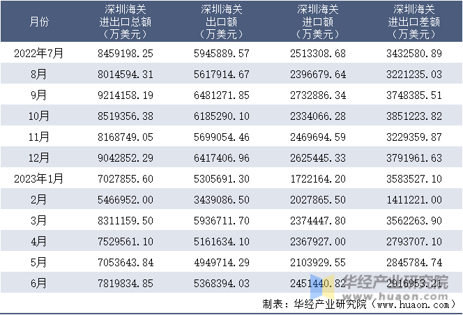 2022-2023年6月深圳海关进出口月度情况统计表