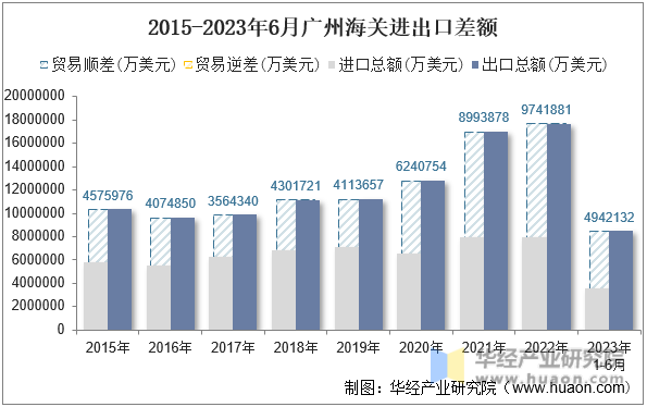 2015-2023年6月广州海关进出口差额