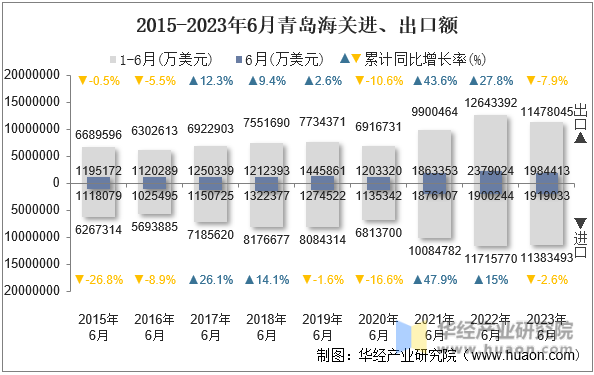 2015-2023年6月青岛海关进、出口额