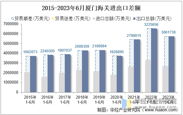 2015-2023年6月厦门海关进出口差额