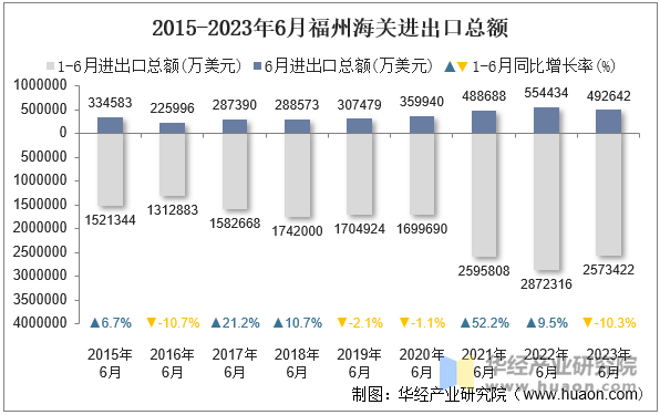 2015-2023年6月福州海关进出口总额