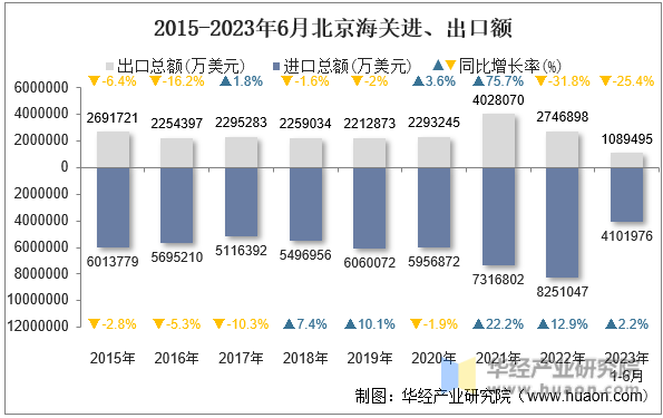 2015-2023年6月北京海关进、出口额