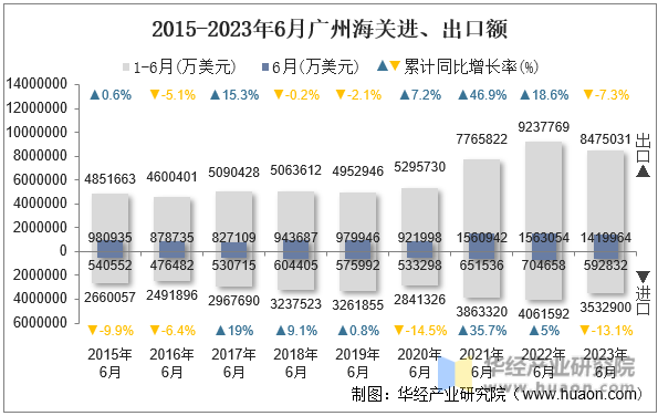 2015-2023年6月广州海关进、出口额
