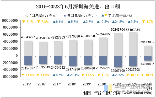 2015-2023年6月深圳海关进、出口额