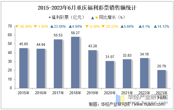 2015-2023年6月重庆福利彩票销售额统计