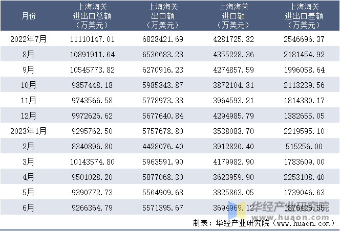 2022-2023年6月上海海关进出口月度情况统计表