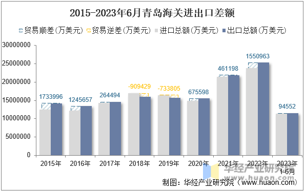 2015-2023年6月青岛海关进出口差额