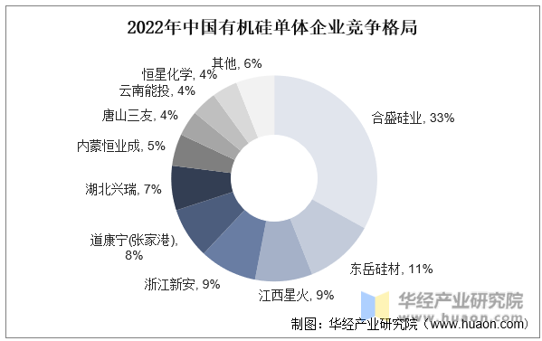 2022年中国有机硅单体企业竞争格局