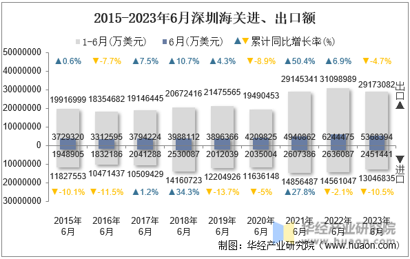 2015-2023年6月深圳海关进、出口额