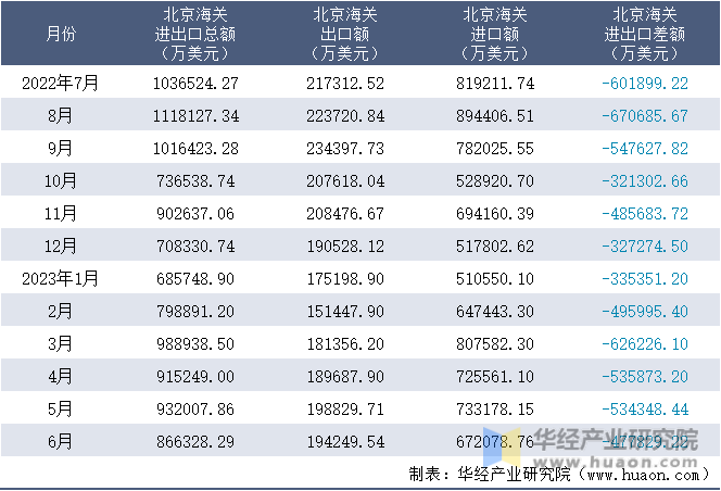 2022-2023年6月北京海关进出口月度情况统计表