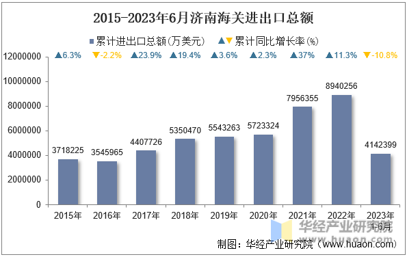 2015-2023年6月济南海关进出口总额
