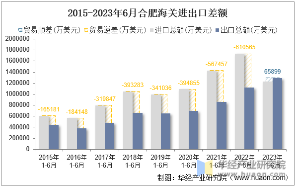 2015-2023年6月合肥海关进出口差额