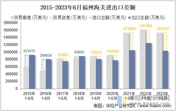 2015-2023年6月福州海关进出口差额