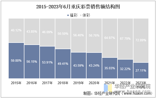 2015-2023年6月重庆彩票销售额结构图