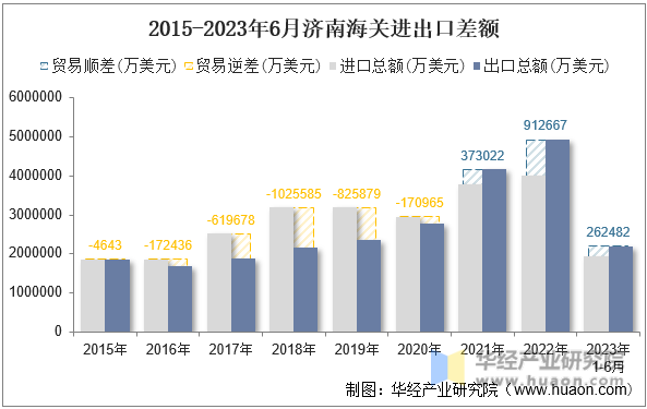 2015-2023年6月济南海关进出口差额