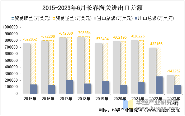 2015-2023年6月长春海关进出口差额