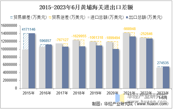 2015-2023年6月黄埔海关进出口差额