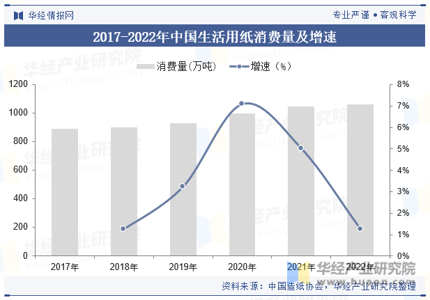 2017-2022年中国生活用纸消费量及增速