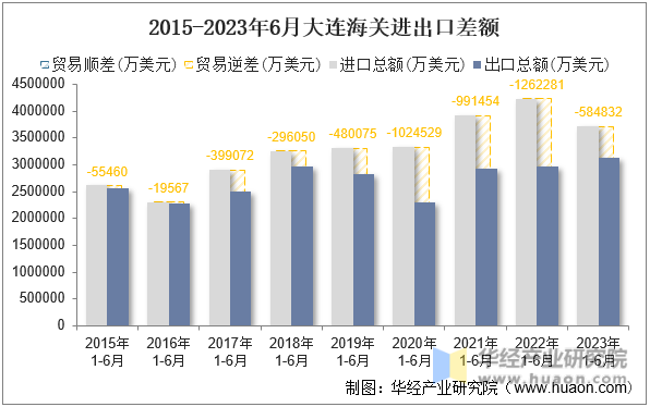 2015-2023年6月大连海关进出口差额