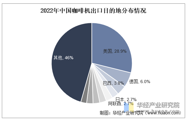 2022年中国咖啡机出口目的地分布情况