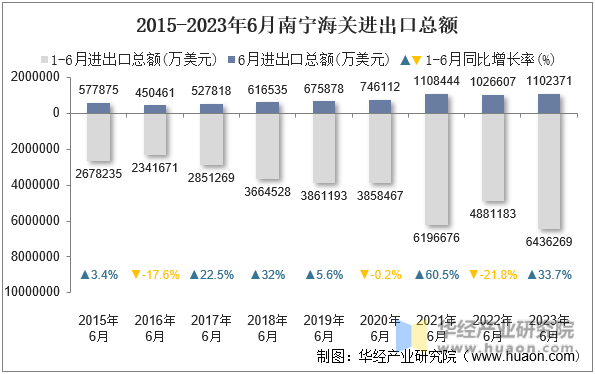 2015-2023年6月南宁海关进出口总额