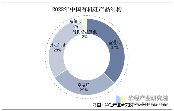 2022年中国有机硅产品结构