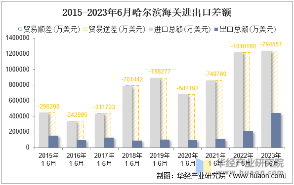 2015-2023年6月哈尔滨海关进出口差额
