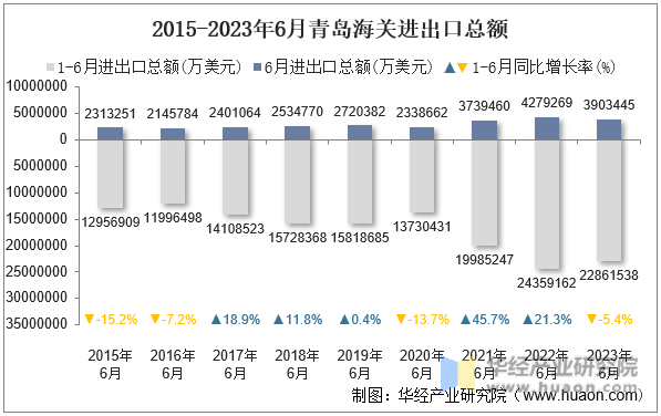 2015-2023年6月青岛海关进出口总额
