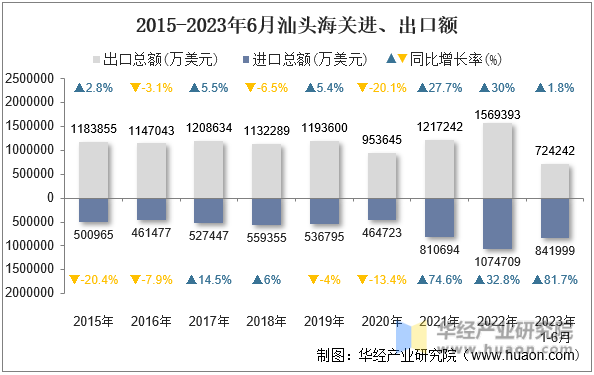 2015-2023年6月汕头海关进、出口额