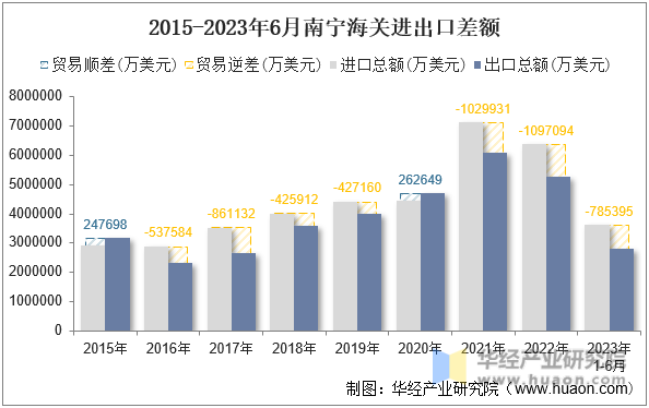 2015-2023年6月南宁海关进出口差额