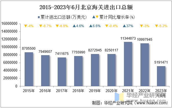 2015-2023年6月北京海关进出口总额