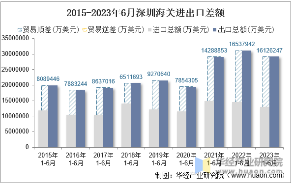 2015-2023年6月深圳海关进出口差额