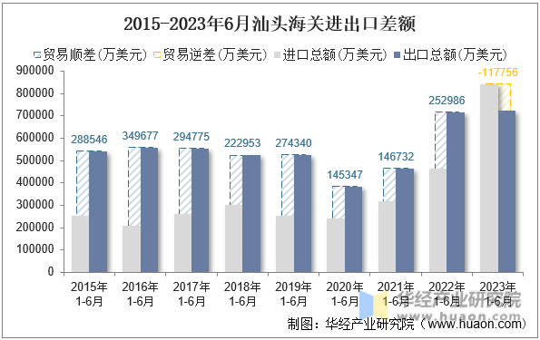 2015-2023年6月汕头海关进出口差额