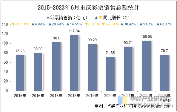 2015-2023年6月重庆彩票销售总额统计