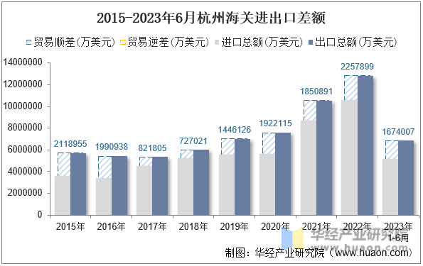2015-2023年6月杭州海关进出口差额