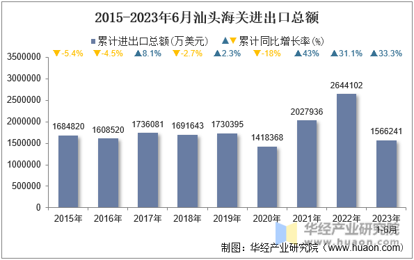 2015-2023年6月汕头海关进出口总额