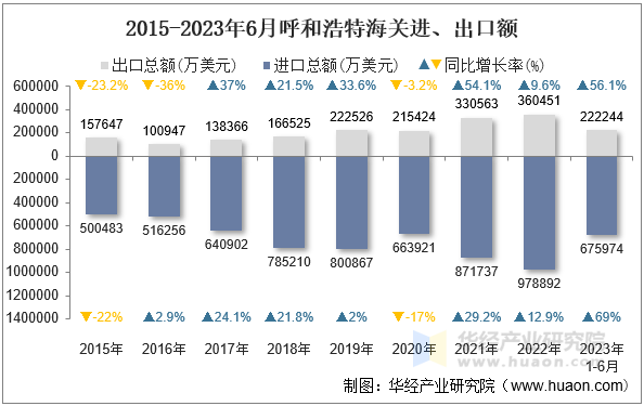 2015-2023年6月呼和浩特海关进、出口额