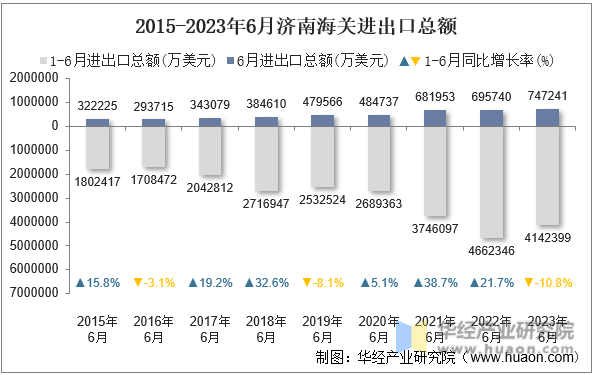 2015-2023年6月济南海关进出口总额