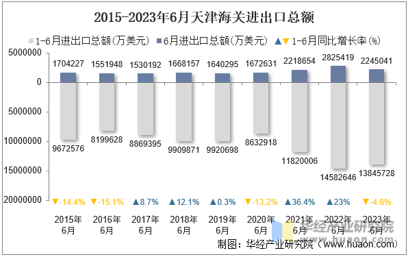 2015-2023年6月天津海关进出口总额