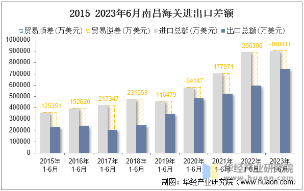 2015-2023年6月南昌海关进出口差额