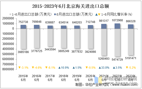 2015-2023年6月北京海关进出口总额