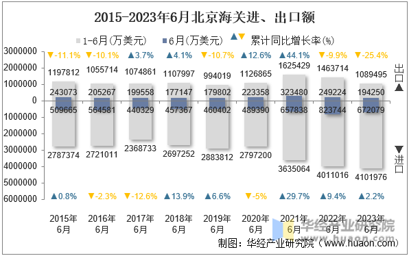 2015-2023年6月北京海关进、出口额
