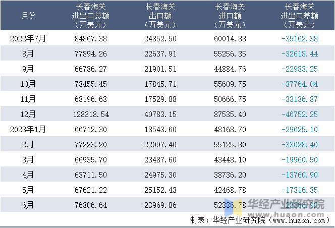 2022-2023年6月长春海关进出口月度情况统计表