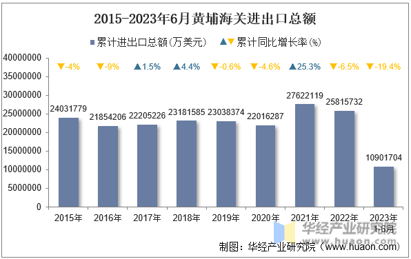 2015-2023年6月黄埔海关进出口总额
