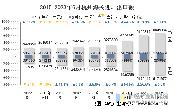 2015-2023年6月杭州海关进、出口额