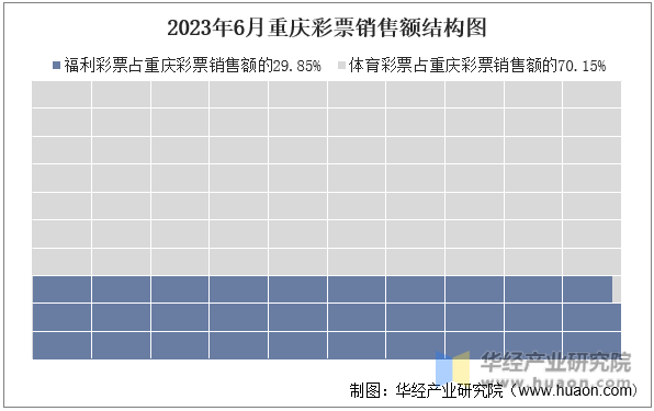 2023年6月重庆彩票销售额结构图