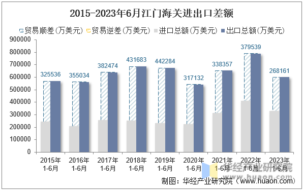2015-2023年6月江门海关进出口差额